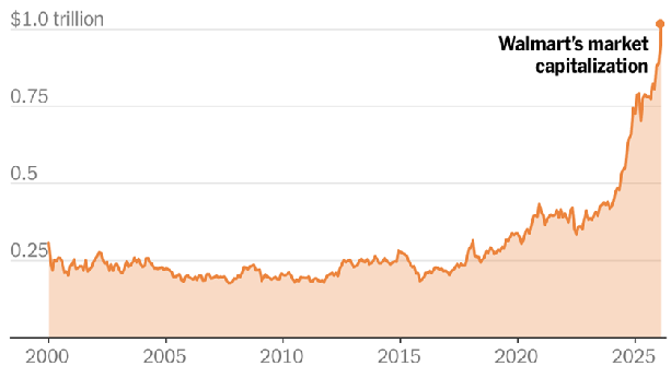 Walmart Hits $1 Trillion Market Cap: The Historic Shift from Retailer to Tech Giant